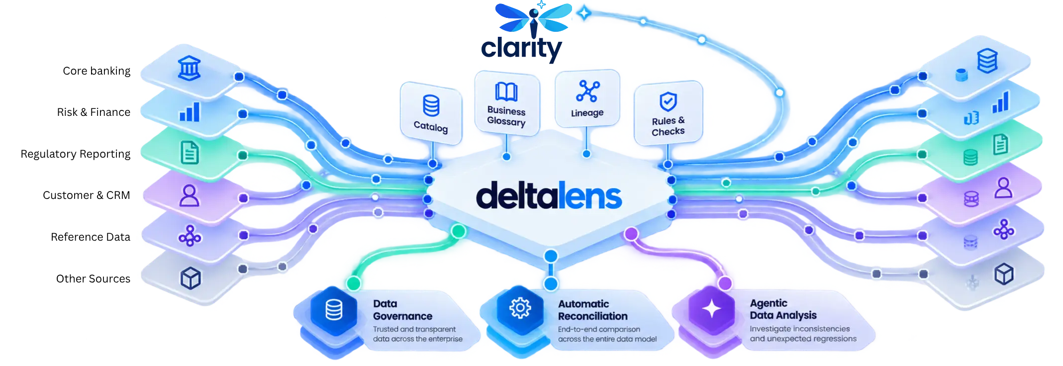 DeltaLens – AI-Powered Data Reconciliation & Governance DeltaLens platform connecting enterprise data systems with business data products through automated reconciliation, data lineage and AI-powered analysis.